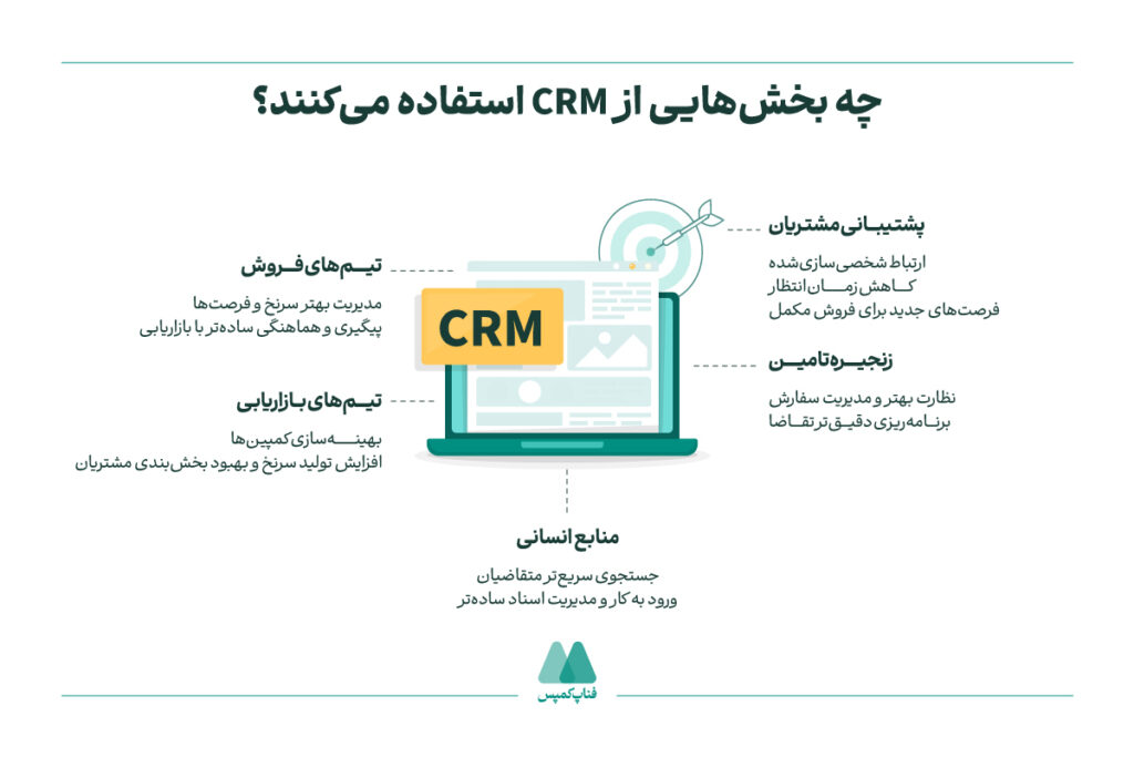 چه تیمهایی از CRM استفاده میکنند