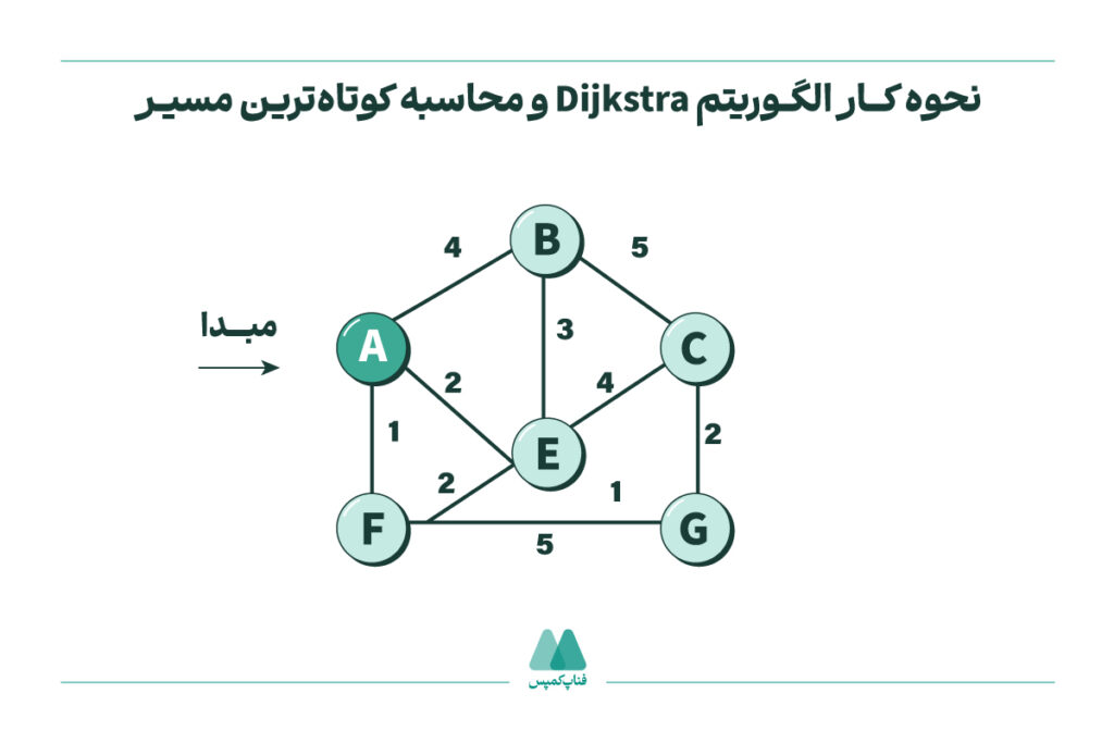الگوریتم Dijkstra و محاسبه کوتاه‌ترین مسیر