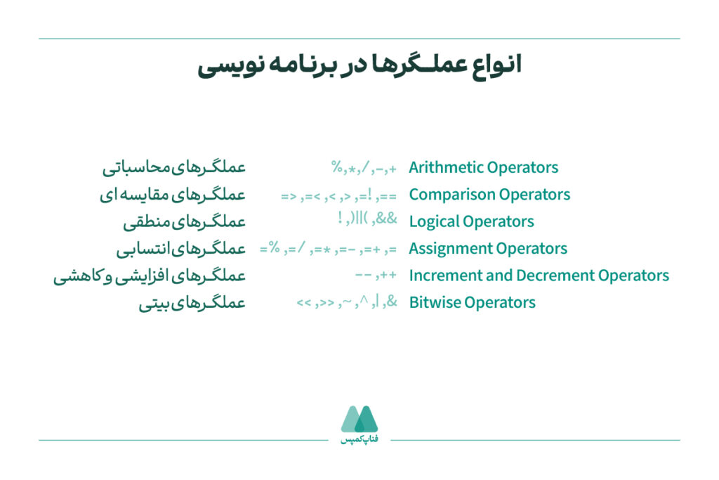 آشنایی با عملگرها در برنامهنویسی