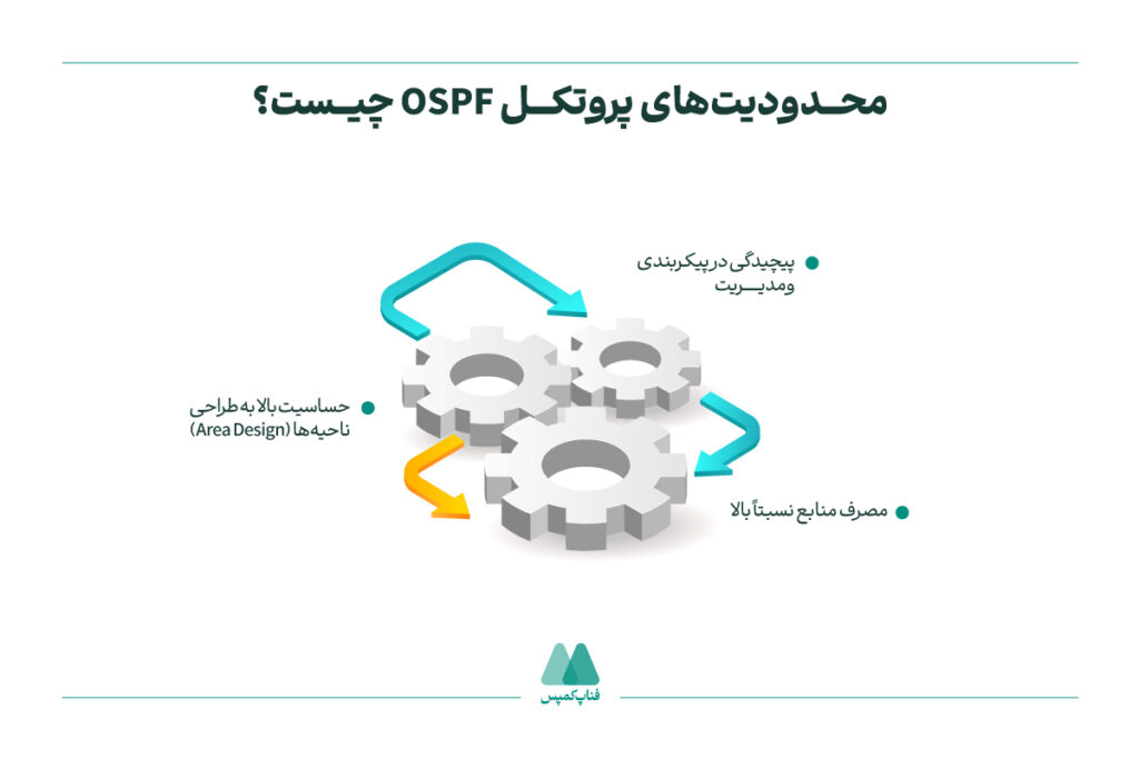 محدودیت‌های پروتکل OSPF چیست