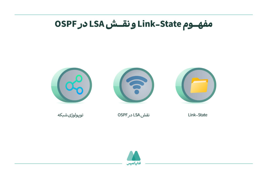 مفهوم Link-State و نقش LSA در OSPF