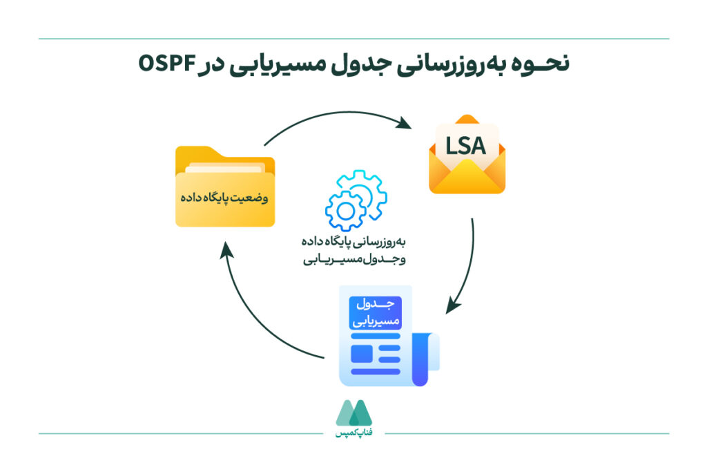نحوه به‌روزرسانی جدول مسیر‌یابی در OSPF