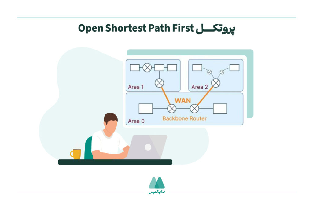 Open Shortest Path First