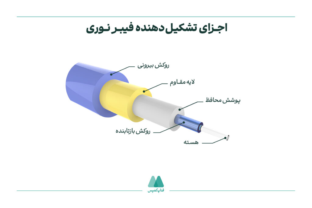 اجزای تشکیل‌دهنده فیبر نوری