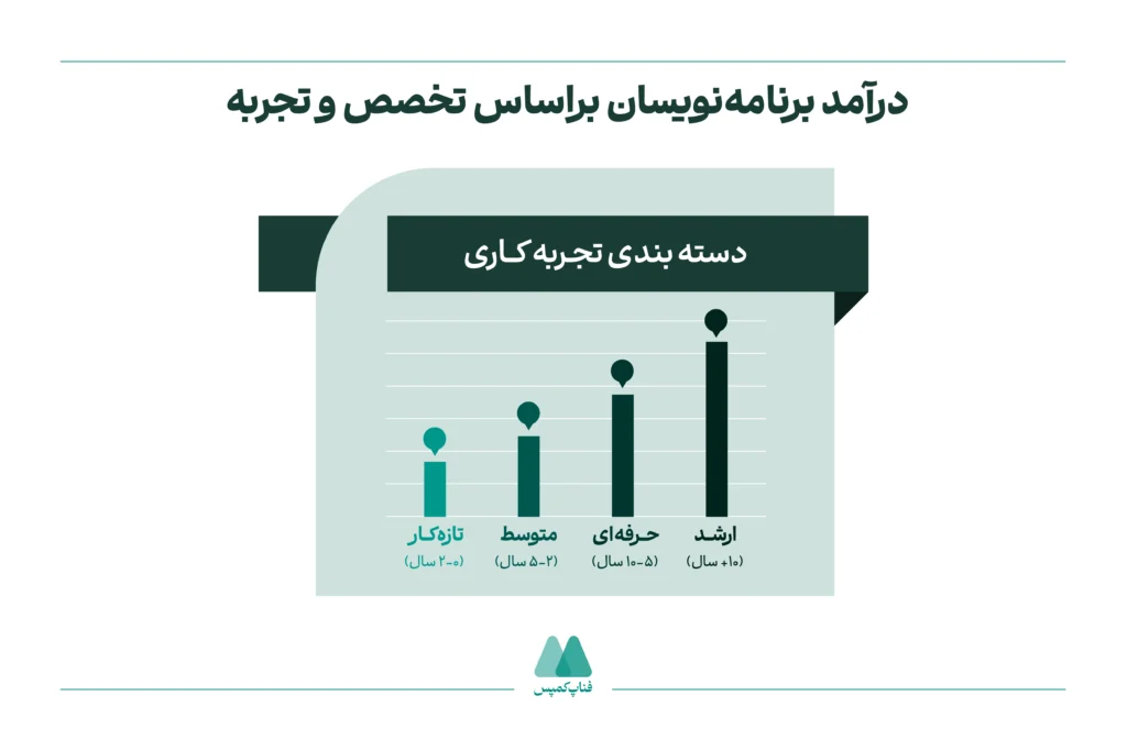 درآمد برنامه‌نویسان براساس تجربه