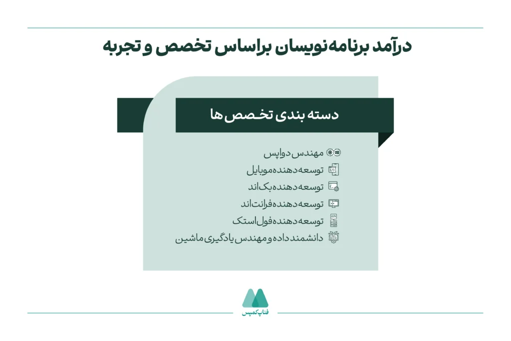 درآمپ بر اساس تخصص‌ها