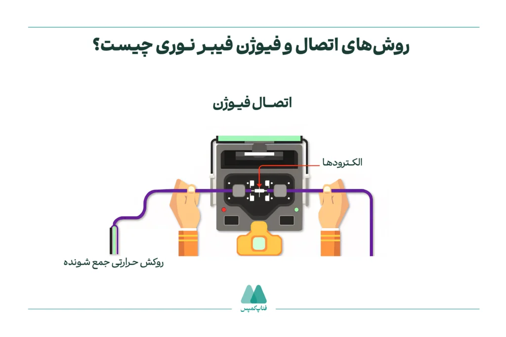 روش‌های اتصال و فیوژن فیبر نوری چیست