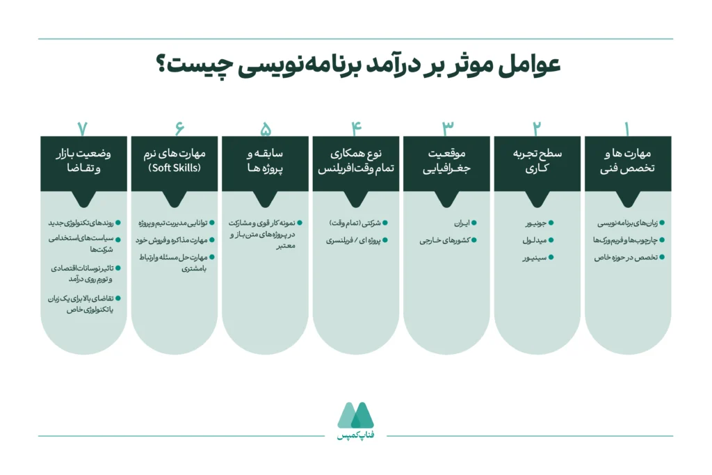 عوامل موثر بر درآمد برنامه‌نویسی چیست؟
