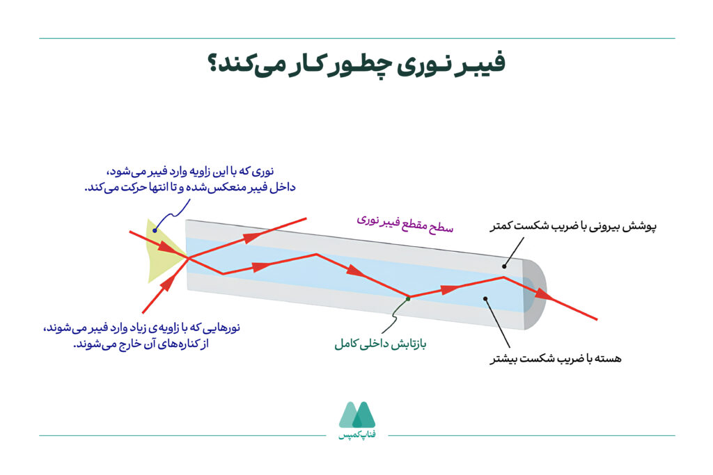 فیبر نوری چطور کار می‌کند