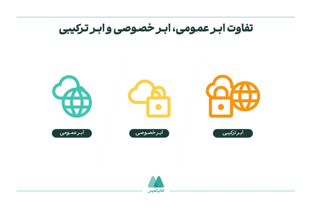 تفاوت ابر عمومی، ابر خصوصی و ابر ترکیبی