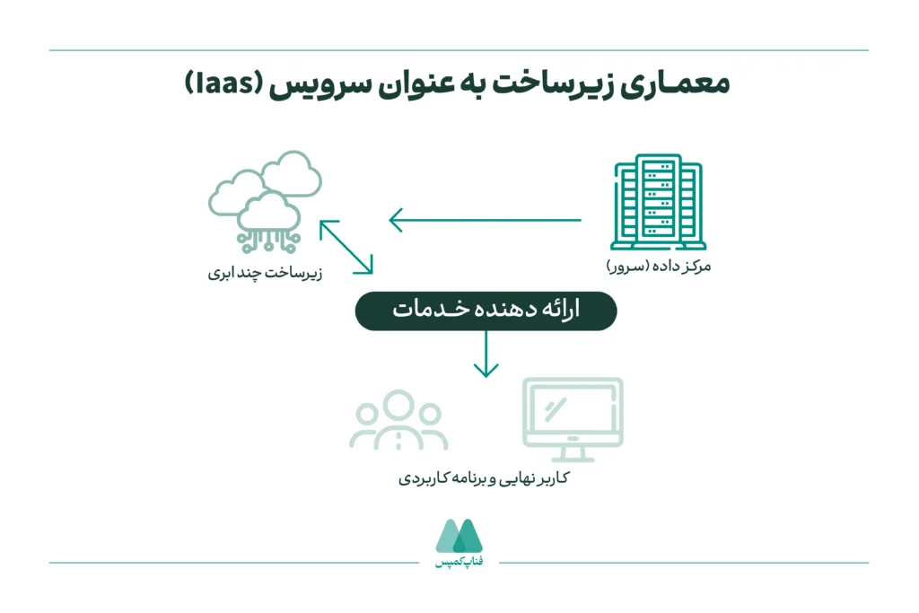 معماری زیرساخت به عنوان سرویس IaaS