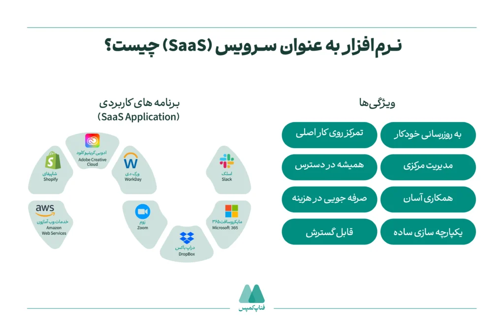نرم‌افزار به عنوان سرویس (SaaS) چیست؟