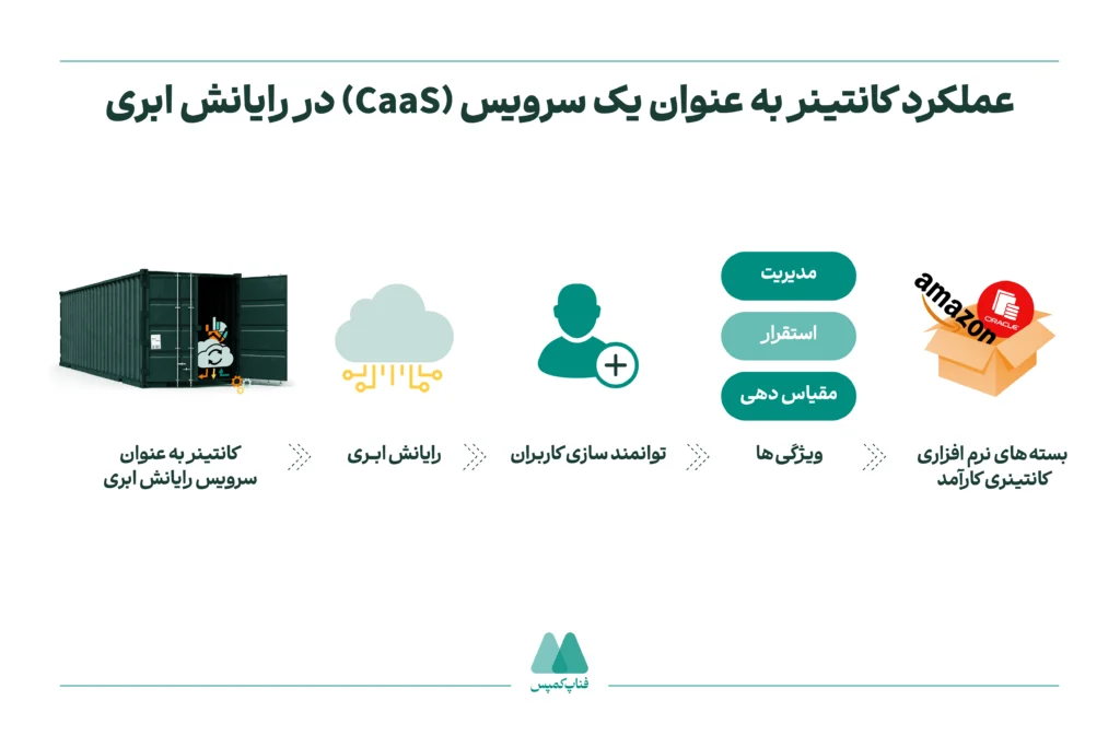 عملکرد کانتینر به‌ عنوان یک سرویس (CaaS) در رایانش ابری