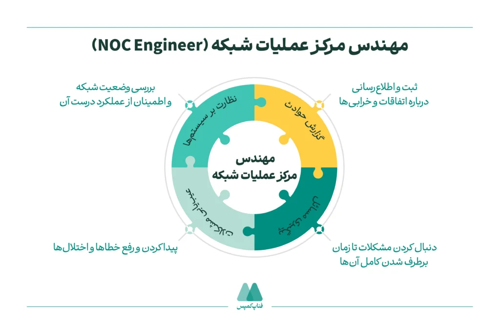 مهندس مرکز عملیات شبکه (NOC Engineer)