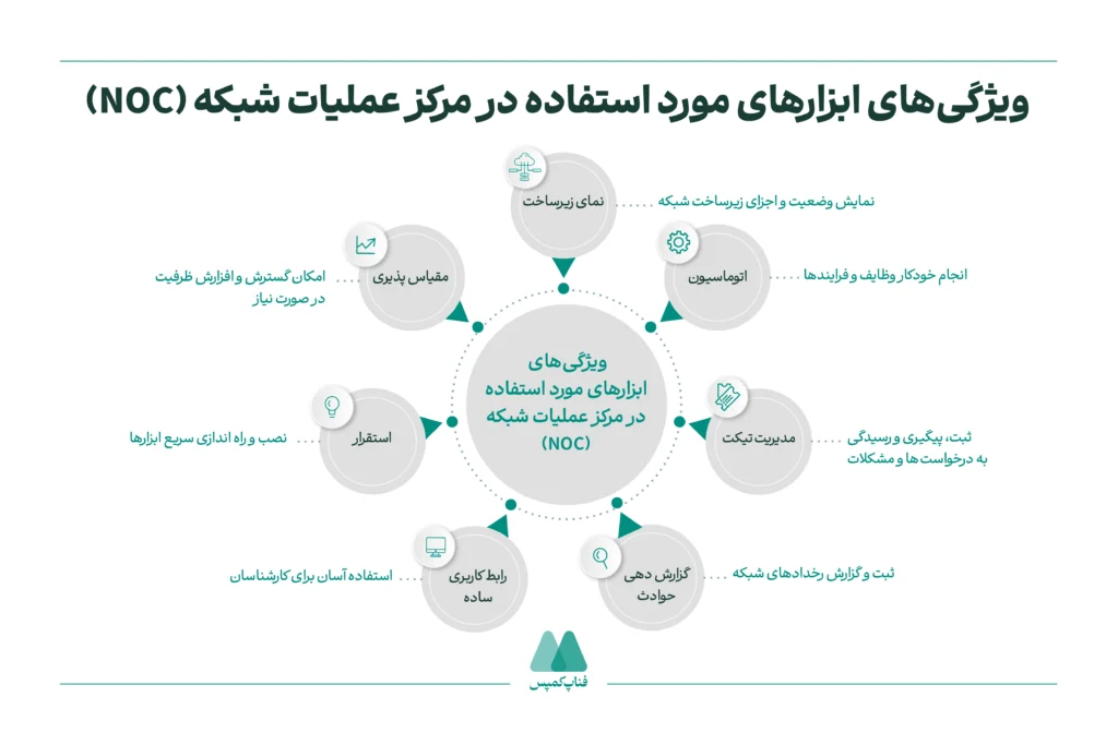 ویژگی‌های ابزارهای مورد استفاده در مرکز عملیات شبکه (NOC)